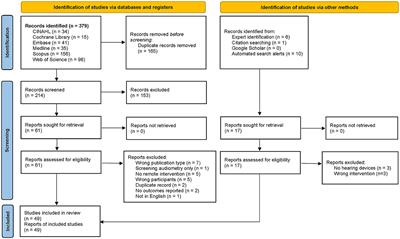 Systematic review of patient and service outcome measures of remote digital technologies for cochlear implant and hearing aid users
